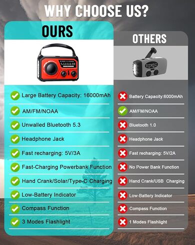 16000mAh Emergency Weather Radio, AM/FM/NOAA Weather Alert Radio Hand Crank/Solar/Type-C Fast Rechargeable Outdoor Radio with Reading Lamp/SOS Alarm/3 Mode Flashlight/Power Bank (Red) in Saudi Arabia