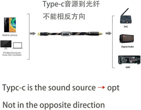 كابل USB c إلى كابل بصري بطول 5 أقدام اختر ذكر من النوع C إلى واجهة الصوت الرقمية من الألياف البصرية الرقمية سلك محول Toslink لـ DAC amp Sound Preamp Amplifier DSD64 dsd128 192K مع الهاتف in Kuwait