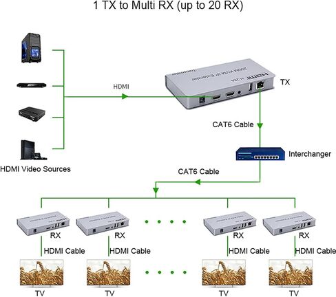موسع HDMI KVM IP بطول 200 متر، مستقبل إرسال عبر IP RJ45 Ethernet CAT6 6A 1 TX إلى 20 RX واتصال متتالي، ماوس لوحة مفاتيح USB عبر UTP/STP H.264 (TX+RX) in Saudi Arabia