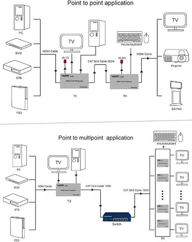 موسع HDMI KVM IP بطول 200 متر، مستقبل إرسال عبر IP RJ45 Ethernet CAT6 6A 1 TX إلى 20 RX واتصال متتالي، ماوس لوحة مفاتيح USB عبر UTP/STP H.264 (TX+RX) in Saudi Arabia