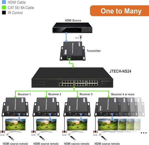 J-Tech Digital ProAV مخصص 24 منفذًا لفيديو/صوت إيثرنت محول غير محدود N2N HDMI موسع مصفوفة محول يصل إلى 400 قدم مع تطبيق التحكم، برنامج تشغيل Control4 (مفتاح الشبكة) in Kuwait