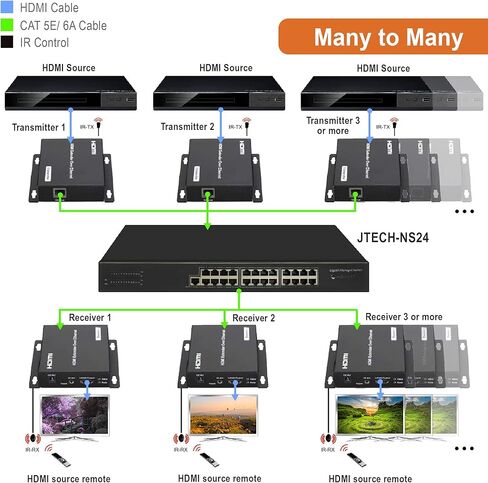 J-Tech Digital ProAV مخصص 24 منفذًا لفيديو/صوت إيثرنت محول غير محدود N2N HDMI موسع مصفوفة محول يصل إلى 400 قدم مع تطبيق التحكم، برنامج تشغيل Control4 (مفتاح الشبكة) in Kuwait