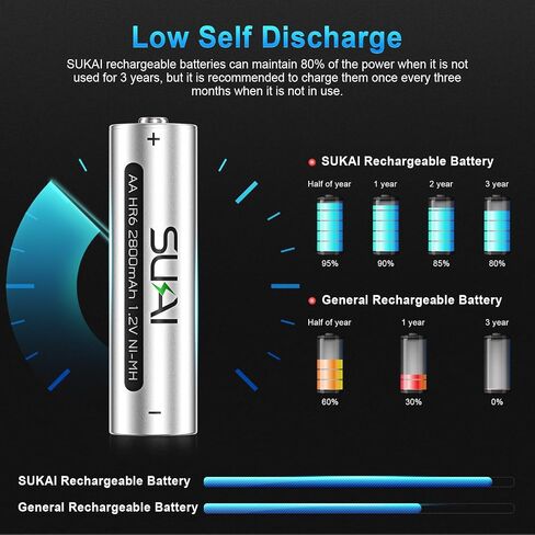 SUKAI AA Rechargeable Batteries, 2800mAh High Capacity Double A Batteries, 1.2V NiMH AA Battery with Low Self Discharge, Chargeable for 1200 Cycles, Precharged - (24 Count) in Saudi Arabia