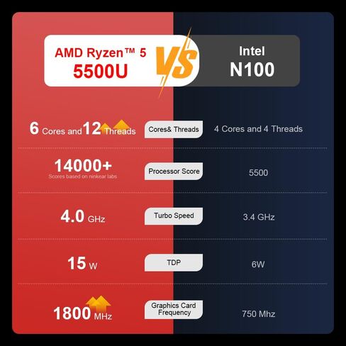 كمبيوتر محمول A15، شاشة FHD مقاس 15.6 بوصة، معالج AMD Ryzen 5 5500U سداسي النواة (تغلب على Intel i7-1065G7)، ذاكرة الوصول العشوائي 16 جيجابايت، 512 جيجابايت PCIe SSD، HDMI، لوحة مفاتيح بإضاءة خلفية، وظيفة كاملة من النوع C، Windows 11 in Kuwait