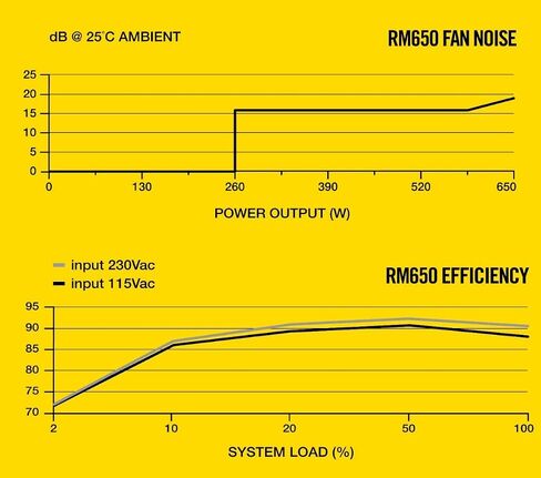 Corsair RM650، سلسلة RM، معتمد من الذهب 80 Plus، مزود طاقة ATX معياري بالكامل بقدرة 650 واط - أسود in Kuwait