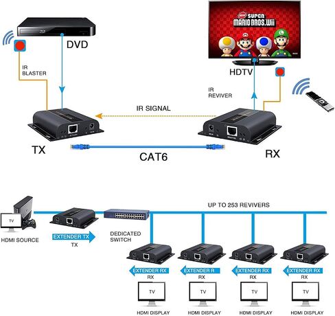 J-Tech Digital HDbitT Series ONE to Many Connection Ultra HD 4K HDMI Extender عبر TCP/IP Ethernet / عبر كابل Cat5e/cat6 فردي Ultra HD 4K HDMI1.4 مع جهاز تحكم عن بعد بالأشعة تحت الحمراء - ما يصل إلى 400 قدم (RX فقط) in Saudi Arabia