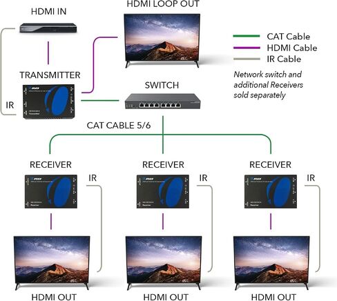 OREI HDMI Over IP Extender 4K@60Hz 500ft Loop Out 1G HDCP 1.4, One-Way IR | 4K HDMI Extender, HDMI Over IP – 18Gbps, HDR Pass-Through, RS-232 Control, Low-Latency ipcolor STREAM Technology in Saudi Arabia