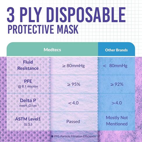 Medtecs Kids Face Mask Disposable - 2 Sizes Option (Child/Youth) 50 PCs - Comfy 3-Ply Breathable Children Masks, The Better & Safer Choice - Youth | Cobalt Blue in Kuwait