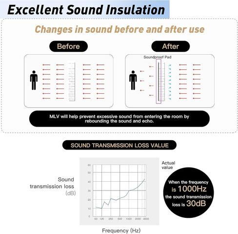 【Soundproofing PRO】12 Pack 1/8 inch Thick Mass Loaded Vinyl Soundproofing Pads【Feel like Added A Wall】Easy to Install(Equip Nails), High Surface Density(1.25lbs/sqft) MLV Insulation Sound Proof Pads in Kuwait
