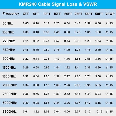 N Cable, LMR240 Equivalent Coaxial Cable 10ft,Ultra Low Loss N Male Cable 50ohm,KMR240 N Male to N Male Connector Jumper Cables for Antenna,WiFi Router,Signal Booster, Amplifier in Kuwait