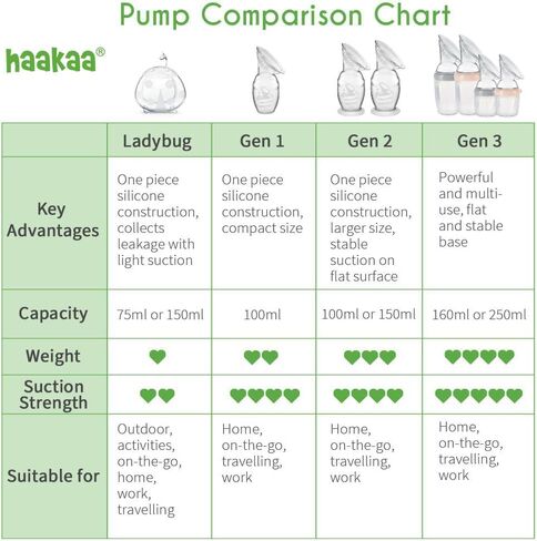 مضخة حليب يدوية من هاكا، مضخة حليب يدوية، جامع حليب الثدي مع قاعدة شفط وسدادة زهور، 100% سيليكون صالح للطعام، خالية من البيسفينول أ (5 أونصة/150 مل) (برتقالي) in Kuwait