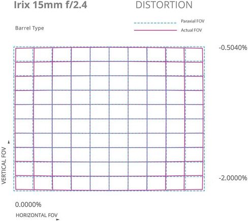 Irix Firefly 15mm f/2.4-22 Ultra Wide Angle Lens with Built-in Chip for Canon EF Digital SLR Canon EF Wide Angle Lens in Saudi Arabia