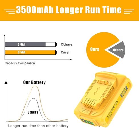 2Packs 3.5Ah Replacement for Dewalt 20V Max Battery, Compatible with Dewalt 20V Battery DCB200 DCB201 DCB204 DCB206 DCB207 with DCB112 20V Max Battery Charger in Saudi Arabia
