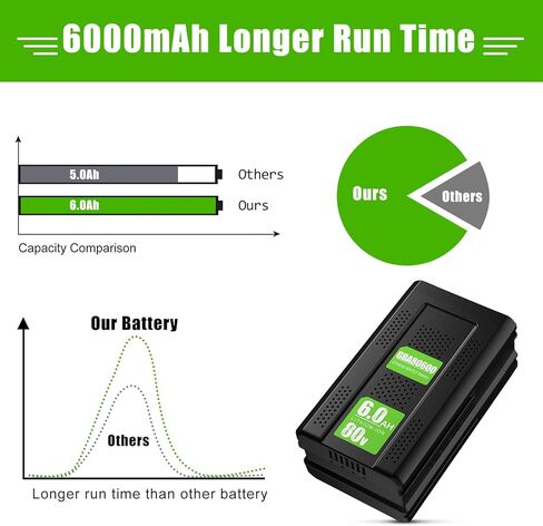 Bonacell 6.0Ah Replacement for Greenworks 80V Battery Compatible for Greenworks Pro 80 Volt Battery GBA80200 GBA80250 GBA80300 GBA80400 GBA80500 Max Cordless Power Tools in Kuwait