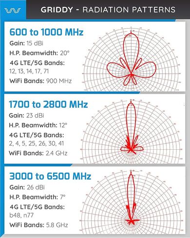 Waveform Griddy: Grid Parabolic Antenna Kit for 4G LTE, 5G NR, and WiFi | 40 km Range | +26 dBi | Works w/Cell Phone Boosters, Modems, Routers, and Gateways | Antenna Only in Kuwait