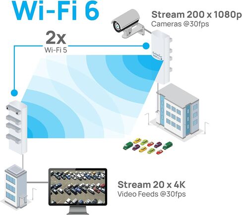 EnGenius ENH500-AX KIT 5 جيجا هرتز Wi-Fi 6 (802.11ax) 2x2 جسر لاسلكي خارجي، حتى 1200 ميجابت في الثانية، طاقة نقل عالية 26 ديسيبل ميلي واط، مكاسب عالية 16 ديسيبل هوائي اتجاهي متكامل، تصنيف IP55 (عبوتان) in Kuwait