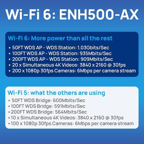 EnGenius ENH500-AX KIT 5 جيجا هرتز Wi-Fi 6 (802.11ax) 2x2 جسر لاسلكي خارجي، حتى 1200 ميجابت في الثانية، طاقة نقل عالية 26 ديسيبل ميلي واط، مكاسب عالية 16 ديسيبل هوائي اتجاهي متكامل، تصنيف IP55 (عبوتان) in Kuwait