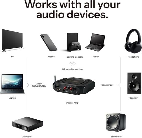 Octa A1 Stereo Integrated Amplifier | BT, RCA, AUX, USB Inputs | Subwoofer, Headphone Outputs | 2.1 Channel 35W HiFi Amp for Modern Home Audio System (Sunset Gold) in Saudi Arabia