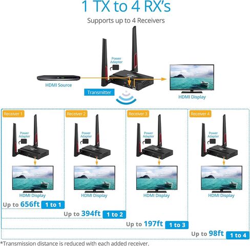 مجموعة موسع HDMI اللاسلكية gofanco 5 جيجا هرتز - ما يصل إلى 656 قدمًا (200 مترًا) عند 1080 بكسل، تدعم ما يصل إلى 4 أجهزة استقبال، هوائي مزدوج، مدى طويل، تردد 5 جيجا هرتز، حلقة، امتداد الأشعة تحت الحمراء، صوت 2 قناة PCM (HDwireless1x4) in Kuwait