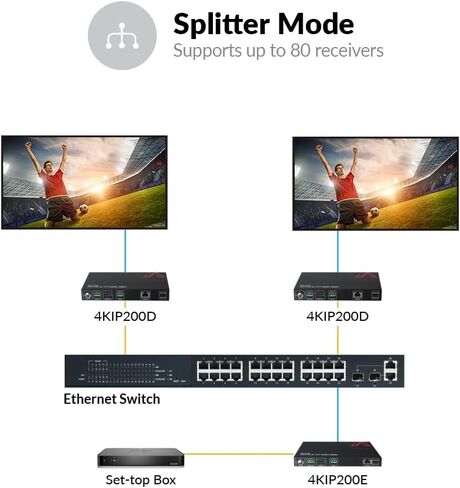 موسع AV Access 4K HDMI عبر TCP/IP، وحدة فك ترميز AV عبر IP مع جدار فيديو يصل إلى 8X8، 395 قدمًا (120 مترًا)، التوصيل والتشغيل بدون تكوين، تحكم مرئي، مصفوفة فيديو، PoE، RS-232 in Saudi Arabia