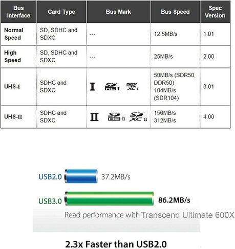 SD Card Reader, Zedela USB 3.0 Card Reader for Micro SD/SDXC/CF/SD/SDHC/MS/XD/T-Flash/MMC Camera Memory Card,7 in 1 Adapter USB Card Reader/Writer(5Gbps) for Mac OS,Windows,Linux,Chrome in Saudi Arabia