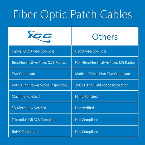 ICC Singlemode OS2 LC to LC 9/125µm Fiber Patch Cable, Data Center Grade 0.1dB Typical Insertion Loss, ONFR Riser Jacket, Yellow, 1 Meter (3ft), 6-Pack in Kuwait