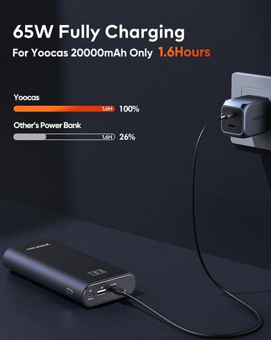 65W Power Bank- 20000mAh Portable Charger with USB-C Fast Charging, 95W Total Output for Mac Air/pro,HP,DELL,Lenovo,Steam Deck,Switch,iPad,iPhone,Android. in Saudi Arabia