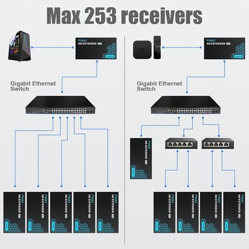 HDMI Extender Over IP, 500ft/150m Over Cat5e/6, One-to-Many Transmission Over Gigabit Ethernet Switch, Full HD 1080P@60Hz Video Expansion in Saudi Arabia