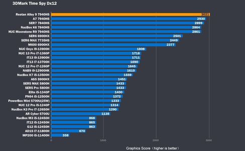 Mini Gaming PC AMD Ryzen 9 7940HS 1TB SSD 32GB DDR5 5600 MHz RAM,Desktop Mini Computers Windows 11 pro,Radeon 780M Graphics,2.5Gbps LAN, HDMI 2.1, 8K USB 4.0 Wi-Fi 6E/BT5.3 in Kuwait