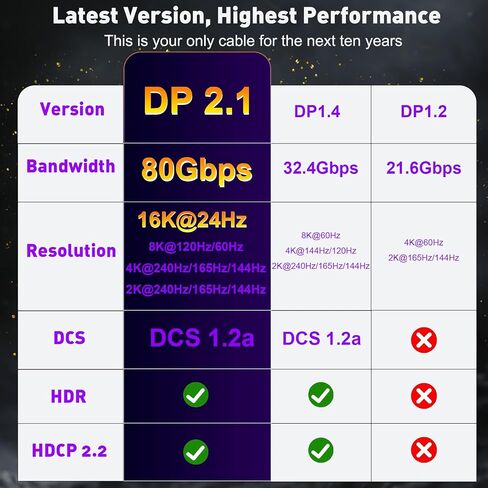كابل DisplayPort 2.1، كابل DP 2.1 6FT [16K@60هرتز، 8K@120هرتز، 4K@240هرتز، 2K@240هرتز] يدعم 80 جيجابت في الثانية HDR، HDCP DSC 1.2a، منفذ عرض متوافق مع DP1.4/1.2 FreeSync G-Sync للكمبيوتر/التلفزيون /شاشة in Saudi Arabia