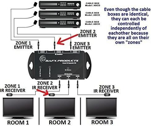BAFX Products - Triple Zone IR Repeater Kit/Remote Control Extender Kit for Infrared Remote Control Devices in Kuwait