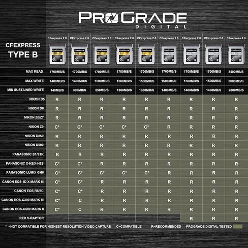 بطاقة الذاكرة الرقمية ProGrade - CFexpress 4.0 النوع B للكاميرات | مُحسّن للنقل السريع للملفات والتخزين الكبير | سلسلة كوبالت سعة 1.3 تيرابايت in Kuwait