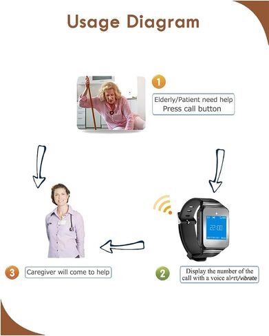 CallToU Wireless Caregiver Pager Call Button 500+Feet Nurse Alert System for Elderly Monitoring Waterproof Call Bell for Home 1 Receiver Wrist Pager 2 SOS Call Buttons in Kuwait