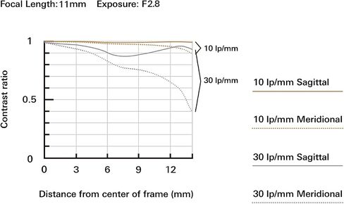 تامرون 11-20 ملم F/2.8 DI III-A RXD لكاميرات فوجي فيلم اكس ماونت APS-C غير العاكسة in Kuwait