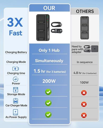 200W Mavic 3 Pro Battery Charging Hub, Mavic 3 Fast Charger for DJI Mavic 3/Pro/Classic/Cine/Pro Cine/Enterprise/Thermal Drone, Controller, Hub/Car Charger (3.5X Fast, Charge 3 Batteries: 1hr) in Saudi Arabia