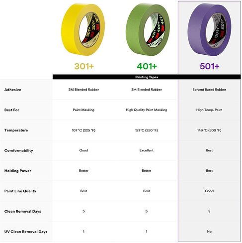 3M 501+ High Temperature Masking Tape, Purple, 1.89 in x 2.15 in – Strong Holding Power for Automotive, Specialty Vehicle and Industrial Markets in Saudi Arabia