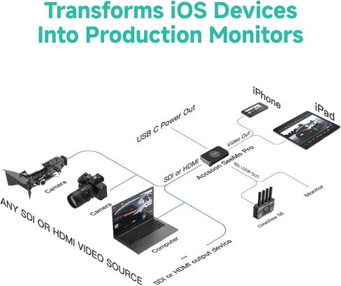 Accsoon SeeMo Pro SDI&HDMI to USB C Video Capture iPhone Adapter,Apple MFi Certified,Support 1080P 60FPS Video & Real-Time Monitoring/Streaming/Recording,iOS 12.0 or Later iPhone/ipad Adjustable in Saudi Arabia