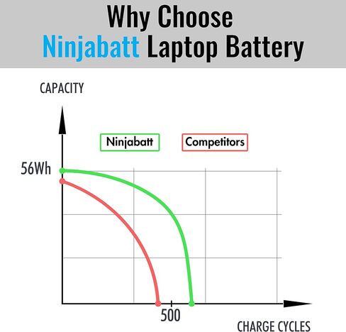NinjaBatt Battery F3YGT for Dell Latitude 7480 7490 7280 7290 7380 7390 7000 12 13 14 Series DM3WC P29S002 P73G002 DM6WC 2X39G KG7VF 451-BBYE 453-BBCF - High Performance [7.6V/60Wh] in Saudi Arabia