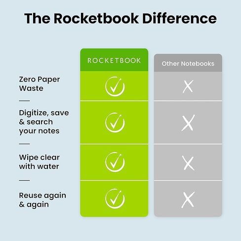 مخطط ومفكرة Rocketbook، Fusion: مخطط ومفكرة ذكية قابلة لإعادة الاستخدام | تحسين الإنتاجية باستخدام مخطط الكمبيوتر المحمول المتصل رقميًا | منقط، 8.5 بوصة × 11 بوصة، 42 صفحة، رمادي داكن in Kuwait