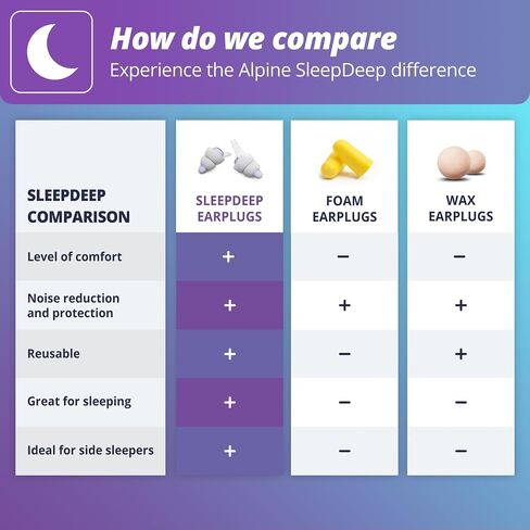 Alpine SleepDeep Multisize - Soft Ear Plugs for Sleeping and Concentration - New 3D Oval Shape and Noise Reducing Gel for Better Attenuation - 27dB - Ideal for Side Sleeper - 2-Pair Reusable: S + M/L in Kuwait