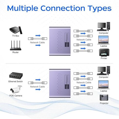 موزع إيثرنت 1 إلى 2 1000 ميجابت في الثانية، مقسم إنترنت عالي السرعة RJ45 منفذ LAN لكابل Cat 5/5e/6/7/8، مفتاح توجيه إيثرنت للكمبيوتر/الكمبيوتر المحمول/التلفزيون (جهازان متصلان بالشبكة في وقت واحد) in Kuwait