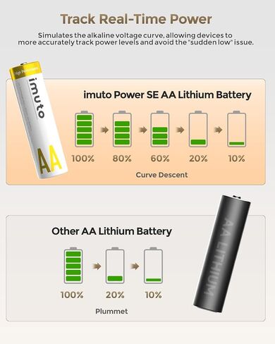 imuto Rechargeable AA Lithium Batteries with Fast Charger, 8 Pack 3600mWh Long Lasting Double A Batteries, 1.5V Constant Output AA Li-ion Batteries, Recharge up to 1200x Times (Christmas Style) in Kuwait