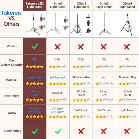 حامل إضاءة شديد التحمل للتصوير الفوتوغرافي: أقصى حمولة 66 رطل - Takers LS12 10.3ft/124 حامل ثلاثي القوائم من الفولاذ المقاوم للصدأ قابل للتعديل مع برغي عالمي 1/4 بوصة إلى 3/8 بوصة، وحقيبة حمل لصندوق Softbox، ستروب in Kuwait