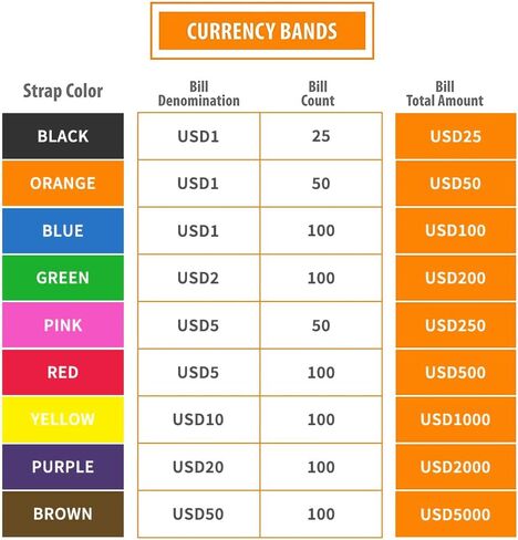 NATURALABEL 600pcs Assorted Currency Straps，$ 1000, 2000, 5000，Each 200 Straps，Self Adhesive Money Bands (3 Colors) in Kuwait