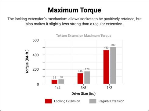 TEKTON 3/8 Inch Drive Locking Extension Set, 3-Piece (3, 6, 10 in.) | SHA91015 in Saudi Arabia