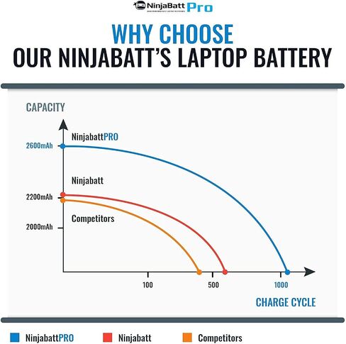 بطارية NinjaBatt لجهاز Acer AS10D31 AS10D81 AS10D51 AS10D41 AS10D61 AS10D73 AS10D75 5750 AS10D71 5742 AS10D56 E1-531 5250 E1-571 5733 7741 5733 5735 5755 - أداء عالي [6 خلايا/48 وات] ح] in Saudi Arabia