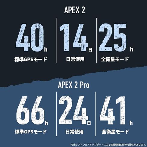 ساعة COROS APEX 2 GPS خارجية، شاشة ياقوتية 1.2 بوصة، عمر بطارية 14 يومًا/40 ساعة، 5 أنظمة أقمار صناعية، خرائط غير متصلة بالإنترنت، مراقب معدل ضربات القلب، موسيقى، رياضات متعددة، خطة تدريب وتمارين - وردي مترب in Saudi Arabia