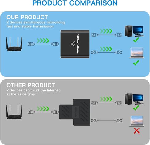 Vergissm Ethernet Splitter, 1000Mbps Ethernet Splitter 1 to 2 High Speed [2 Devices Networked Simultaneously], Network LAN Internet Splitter with USB Power Cable, RJ45 Splitter for Cat 5/5e/6/7/8 in Kuwait