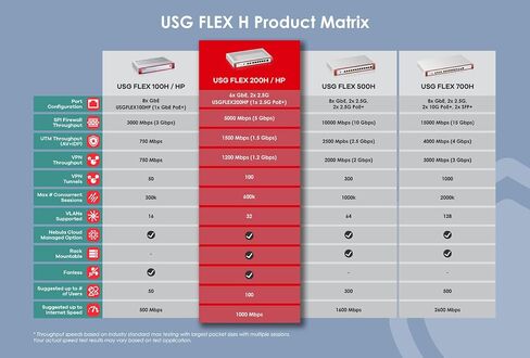 حزمة Zyxel ZyWALL USG Flex 500H - جدار حماية الأمن السيبراني عالي السرعة مقابل البرامج الضارة | 4X متعدد جيجا 2.5 جيجا 2X PoE+ | ضمان ذهبي لمدة عام من UTM | يوصى بالأعمال التجارية لما يصل إلى 300 مستخدم | سديم [USGFLEX500HBUN] in Kuwait