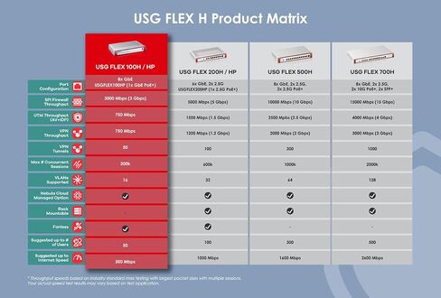 Zyxel USG Flex 200H 5.0Gbps UTM Firewall مع ترخيص أمان لمدة عام | يوصى به لما يصل إلى 100 مستخدم [USGFLEX200H] in Saudi Arabia